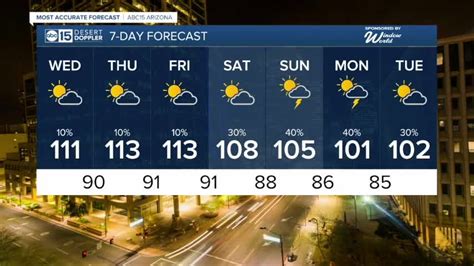 Denver weather: Near-record heat with air quality alert, elevated fire risks